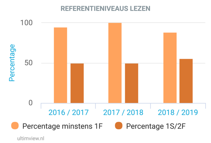 referentiniveaus lezen