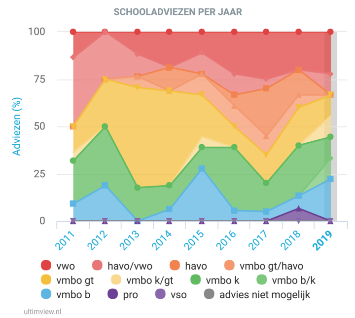 Schooladviezen per jaar - Bron: Ultimview