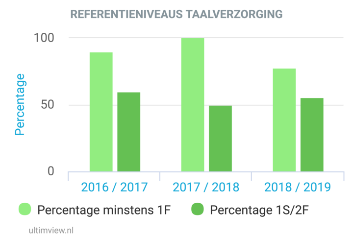 referentieniveaus taalverzorging
