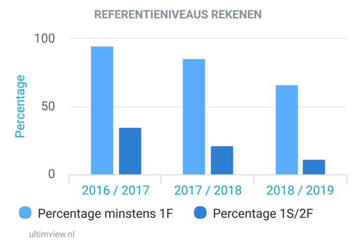 referentieniveaus rekenen